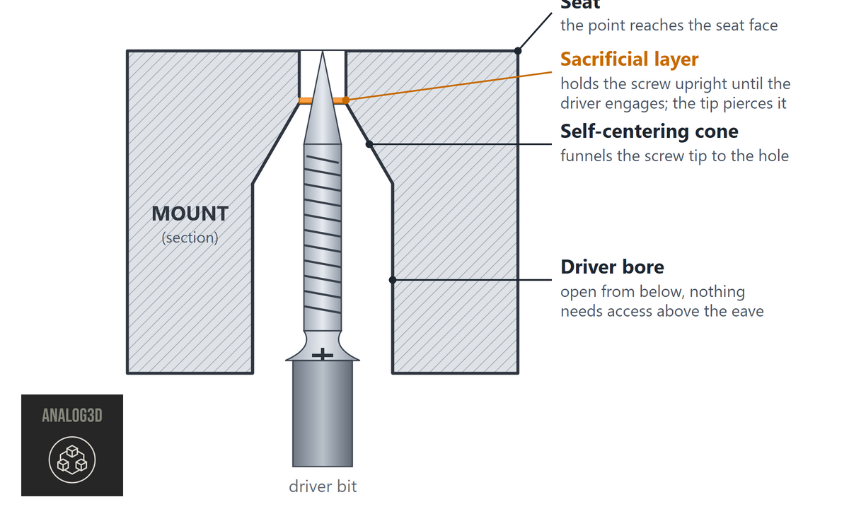 Cross-section of the self-centering screw bore and sacrificial layer